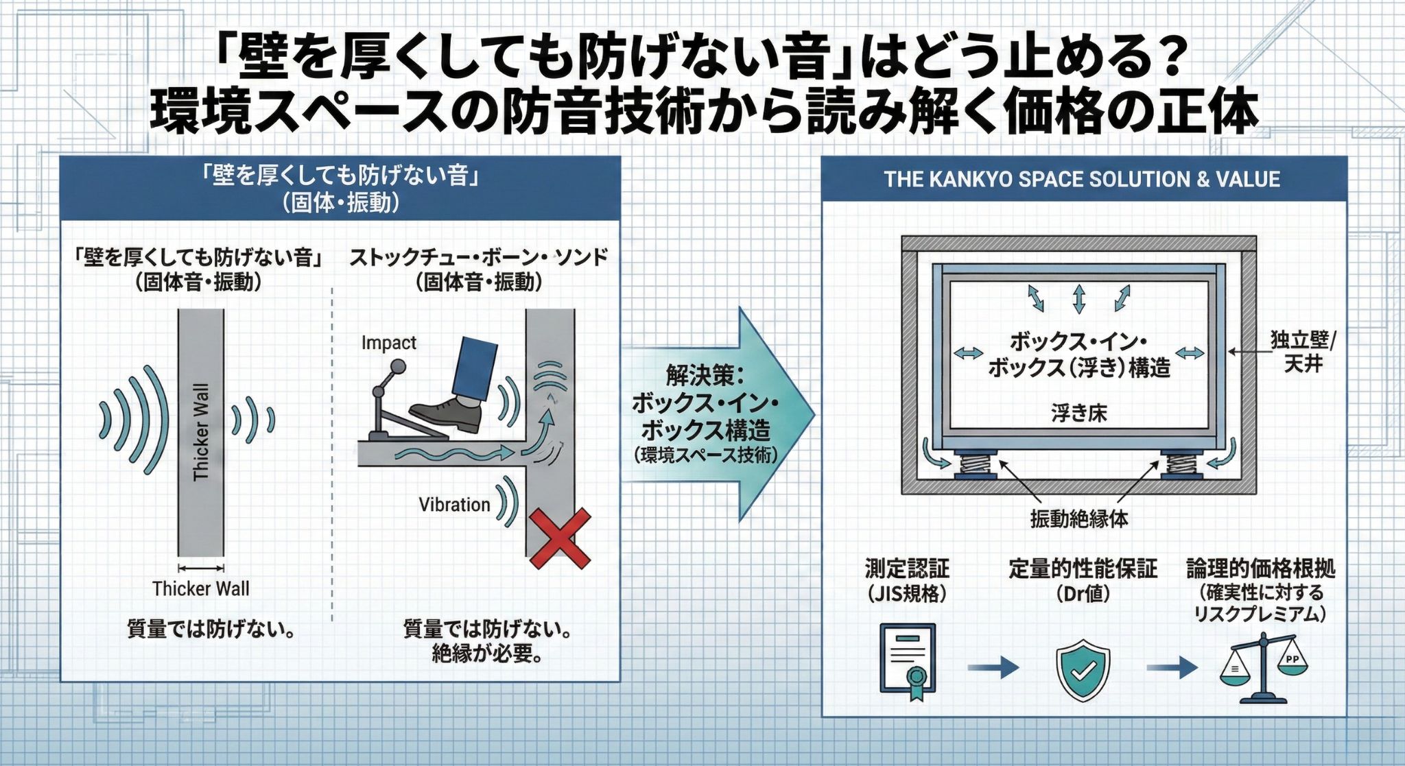 「壁を厚くしても防げない音」はどう止める？環境スペースの防音技術から読み解く価格の正体、というタイトルが上部に記されたインフォグラフィック。左側には「質量では防げない」固体音や振動の伝達メカニズムが示され、右側にはその解決策として、浮き床や振動絶縁体を用いた「ボックス・イン・ボックス（浮き）構造」の仕組みと、測定認証、性能保証、論理的価格根拠という3つの価値が図解されています。
